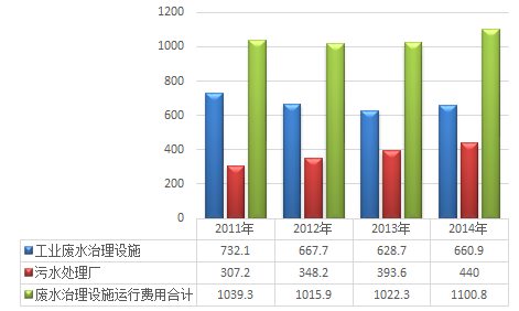 廢水管理設(shè)備運(yùn)轉(zhuǎn)用度走勢圖